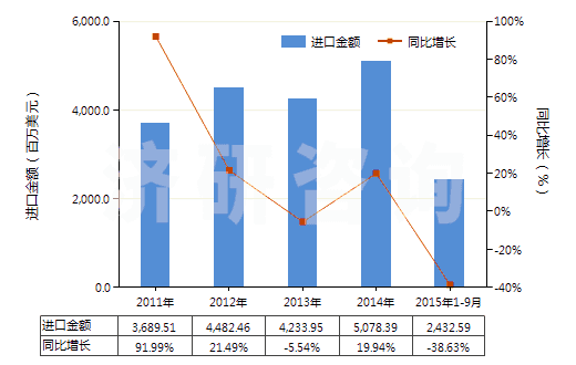2011-2015年9月中國(guó)其他芳烴混合物（T=25℃，蒸餾出芳烴≥65％）(HS27075000)進(jìn)口總額及增速統(tǒng)計(jì)